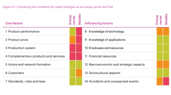 STT publiceert Technology Monitor 2021 in samenwerking met de TU Delft: Hydrogen green energy and Smart roofs